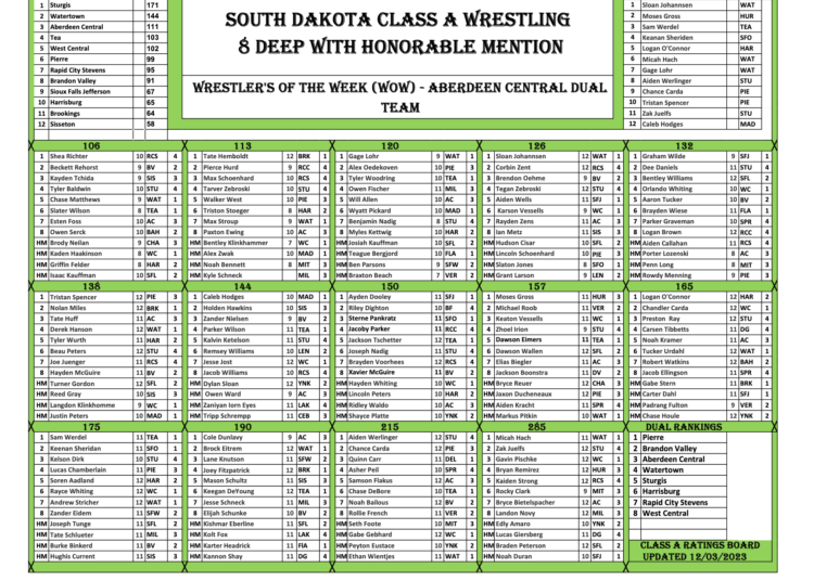SD Class A week #1 Rankings